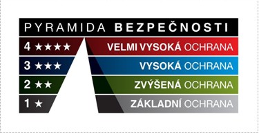 Pyramida bezpečnosti